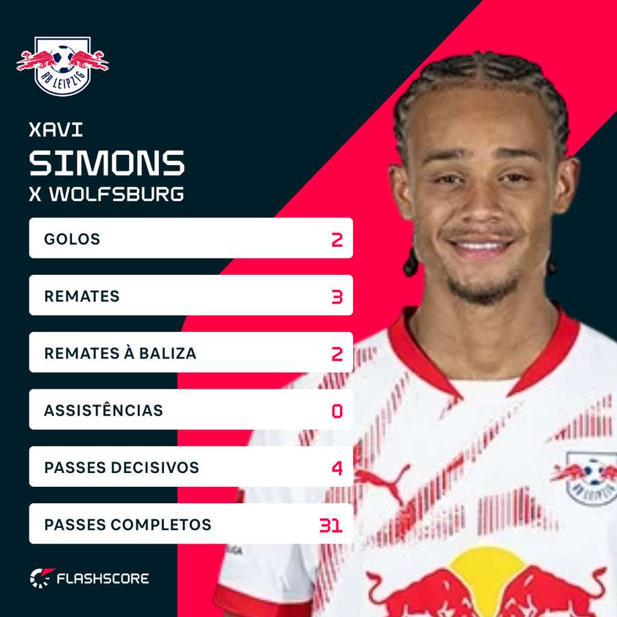 Os números de Xavi Simons contra o Wolfsburgo