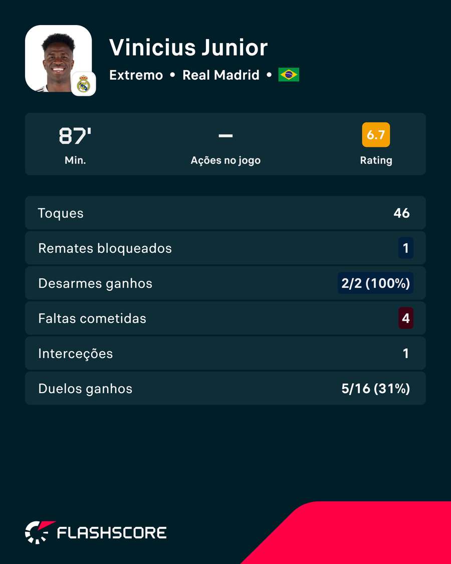 Números de Vini Jr. Números de Vini Jr.