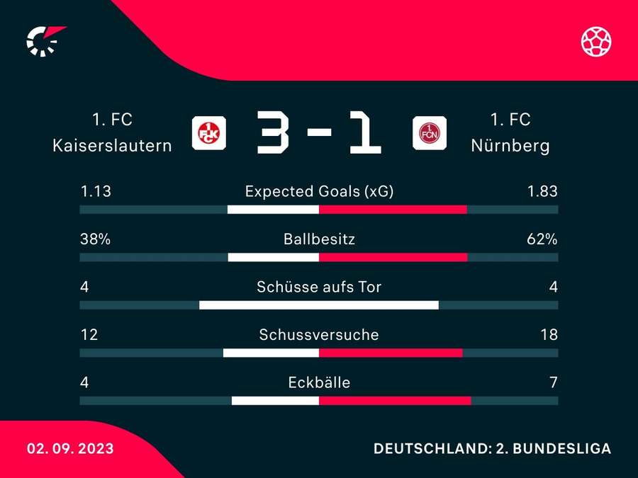 Stats: K'lautern vs. Nürnberg