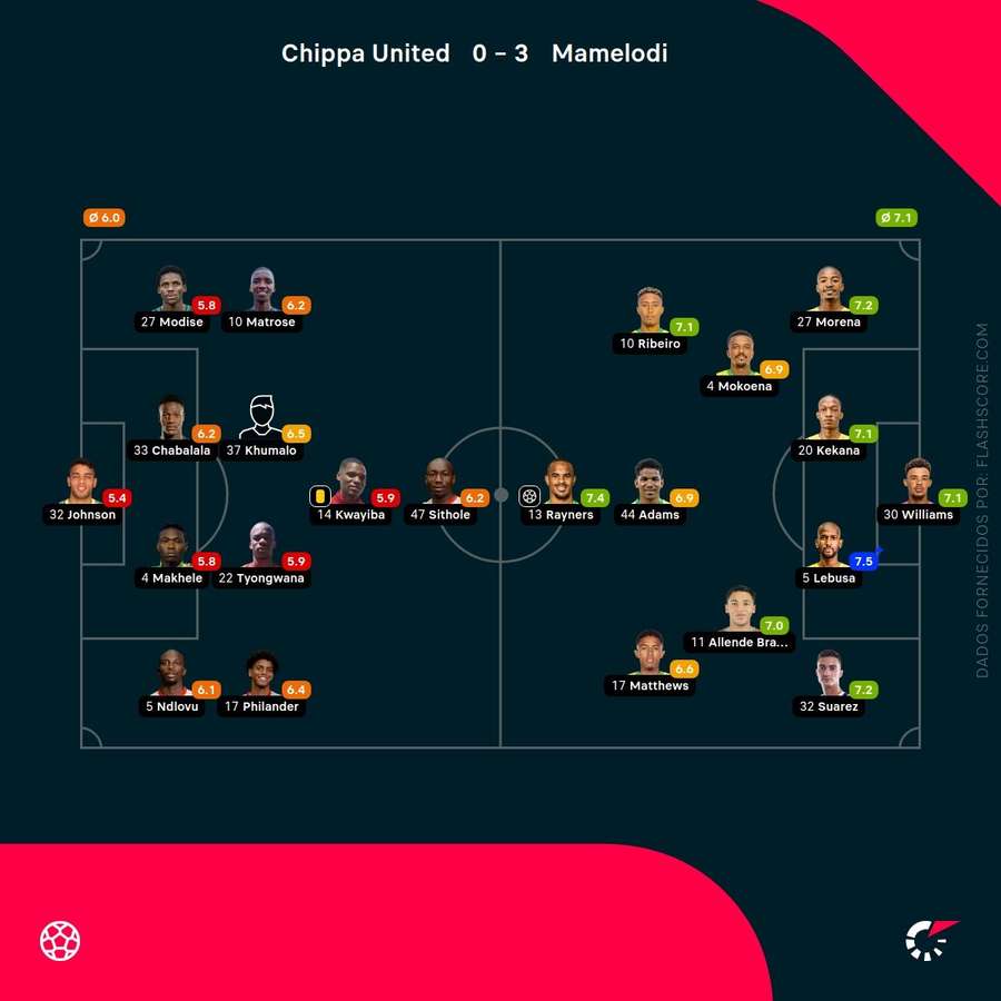 Notas finais dos jogadores Notas finais dos jogadores