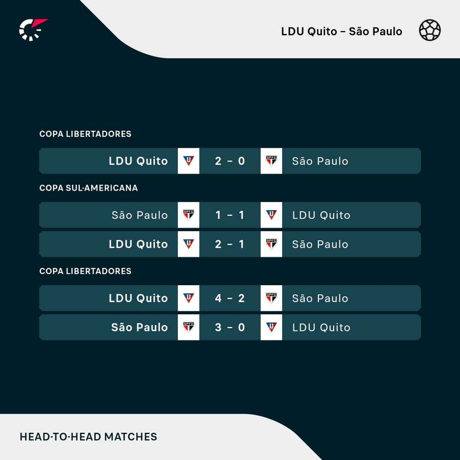Os últimos duelos entre LDU e São Paulo