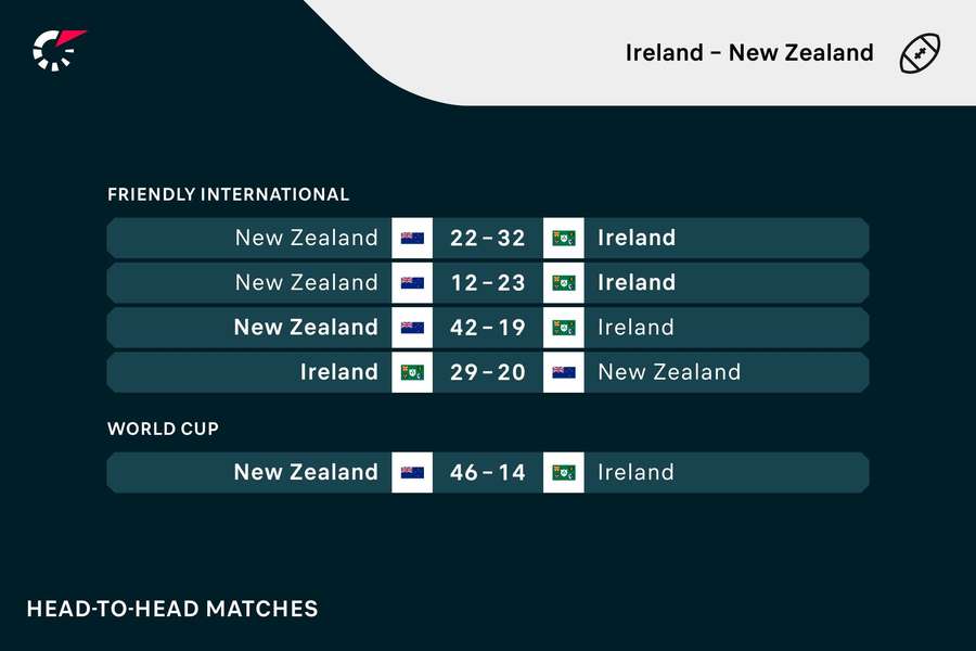 Latest head-to-head between Ireland and New Zealand