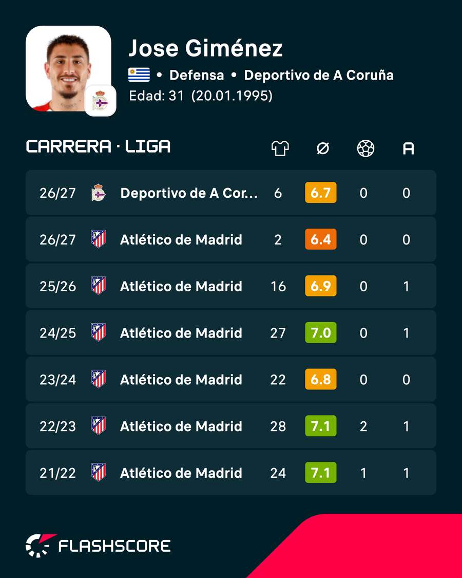 Últimas temporadas de Giménez Últimas temporadas de Giménez