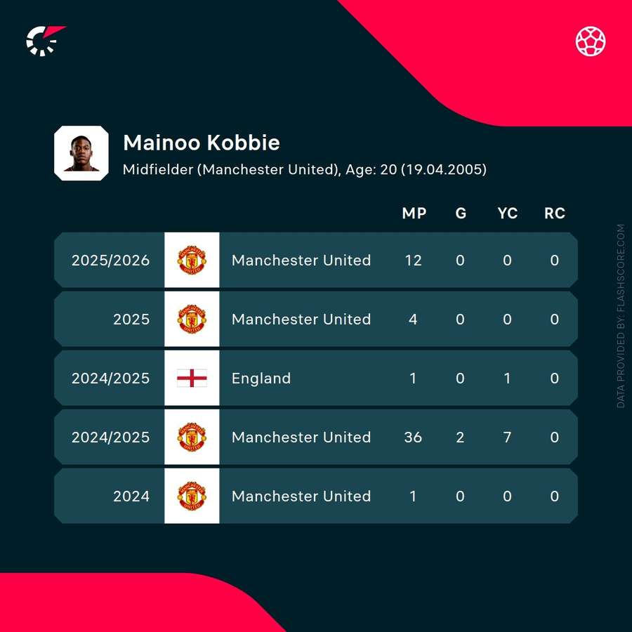 Mainoo's recent seasons in numbers