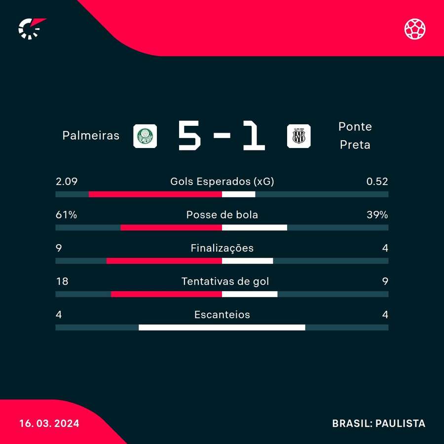As estatísticas de Palmeiras 5x1 Ponte Preta