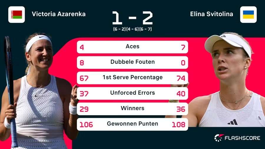 Azarenka - Svitolina stats