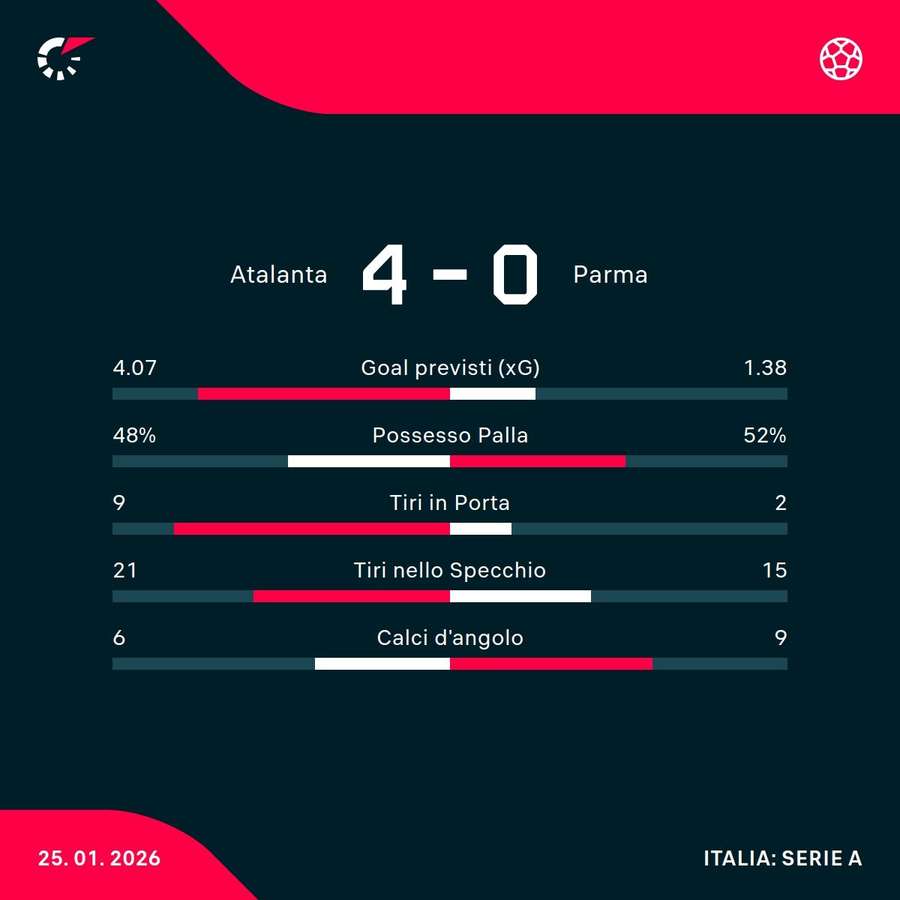 Le statistiche dell'incontro Le statistiche dell'incontro