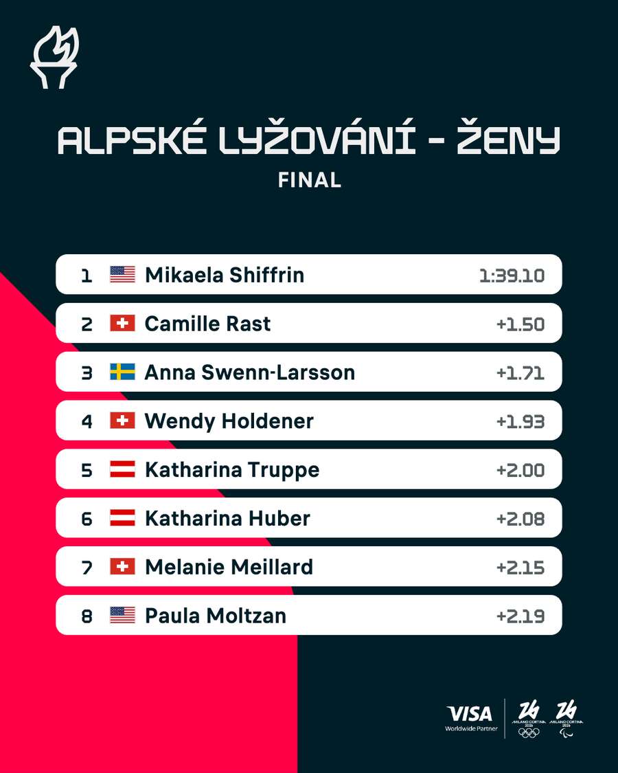 Výsledky slalomu žen.