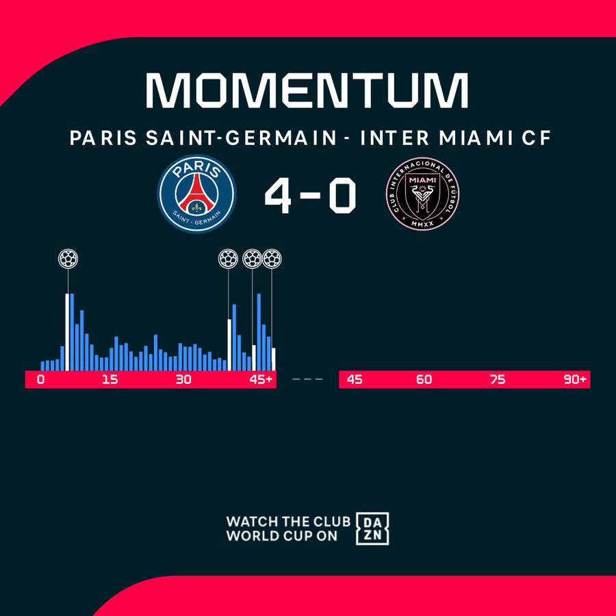 First-half momentum graph First-half momentum graph