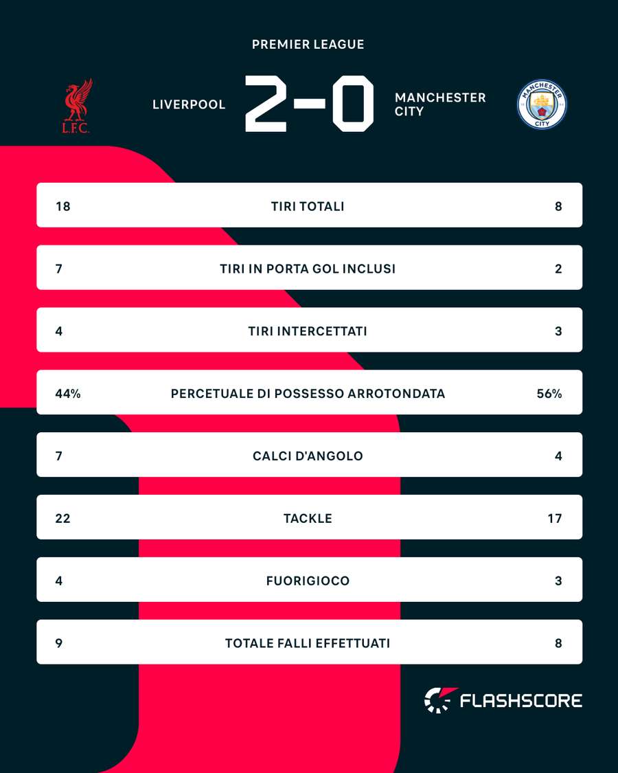 Le statistiche dell'incontro di Anfield