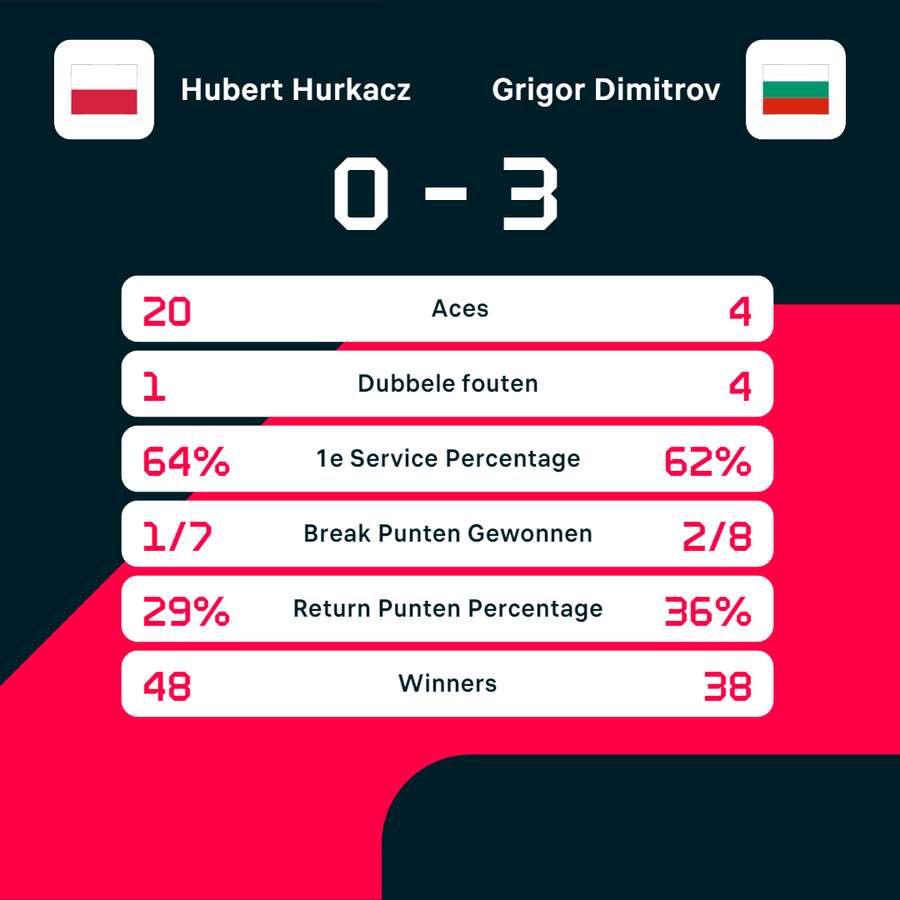 Statistieken Hurkacz - Dimitrov