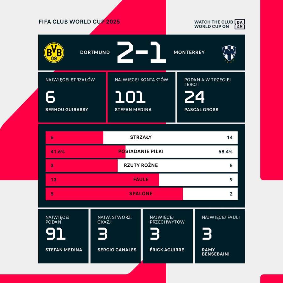 Statystyki meczu Borussia Dortmund – Monterrey