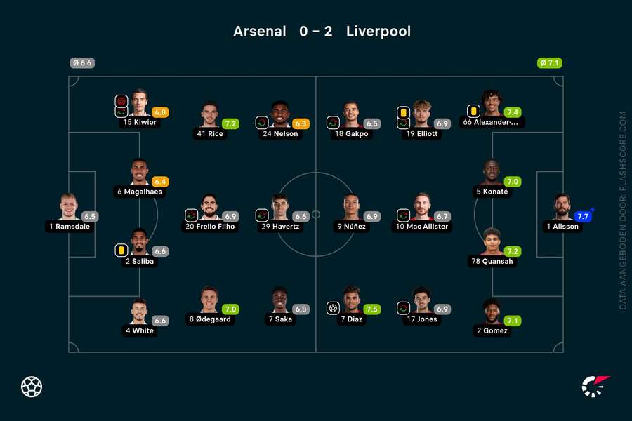 Ratings Arsenal-Liverpool