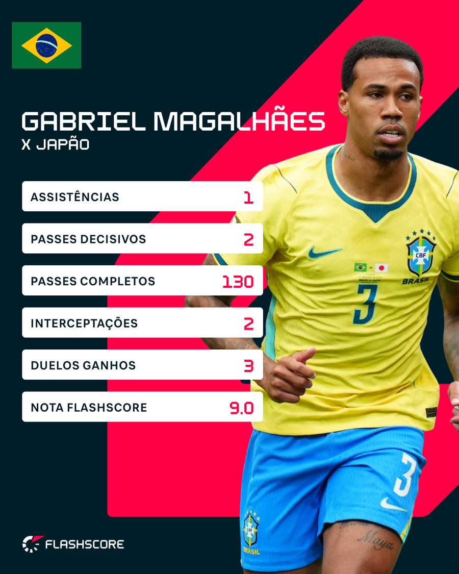 Gabriel Magalhães foi o melhor da partida