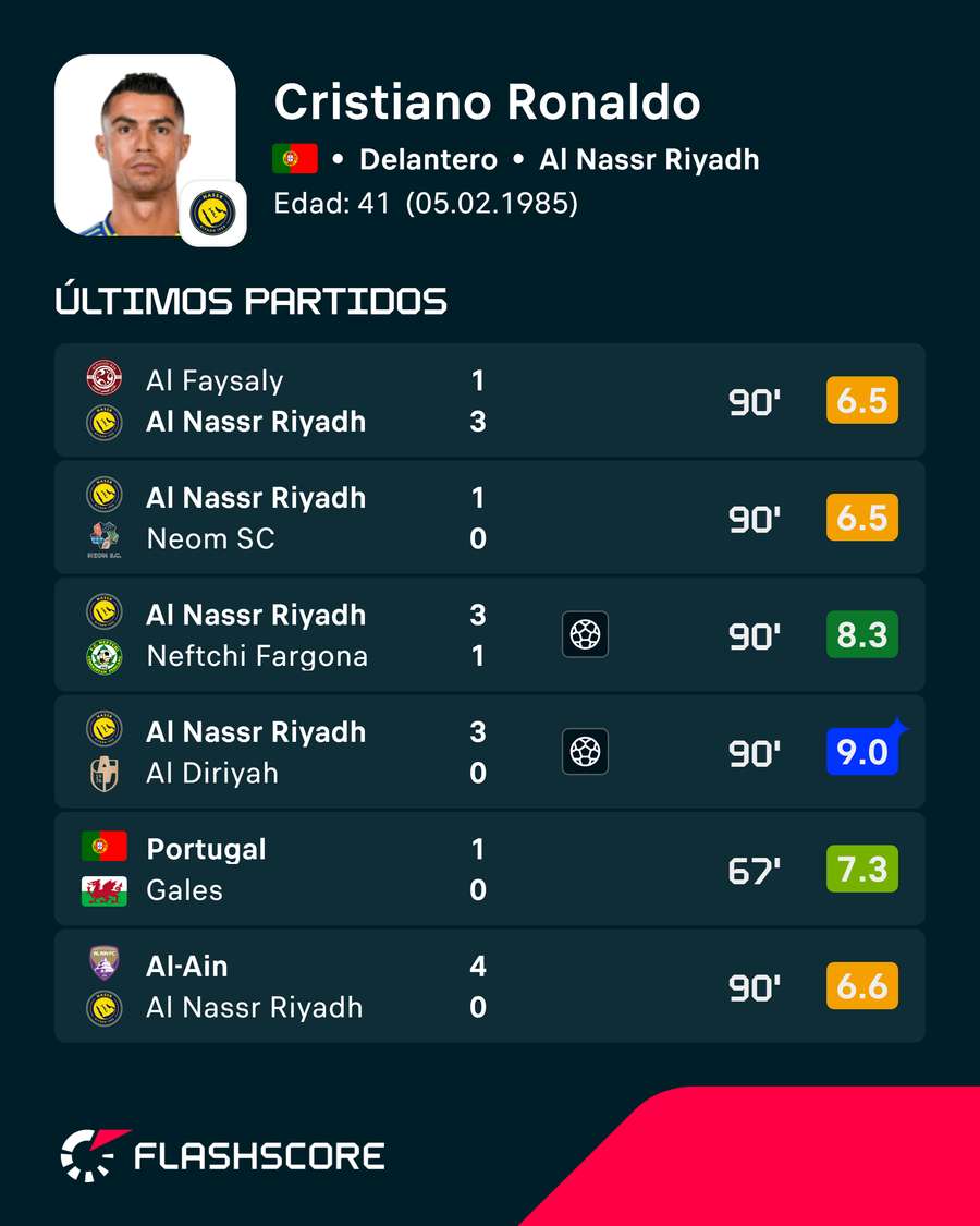 Los últimos encuentros de Ronaldo
