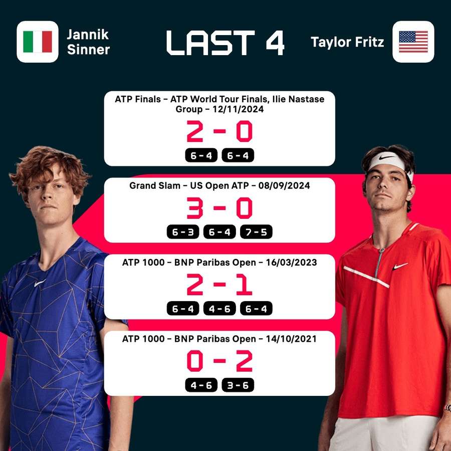 Sinner vs Fritz last four meetings