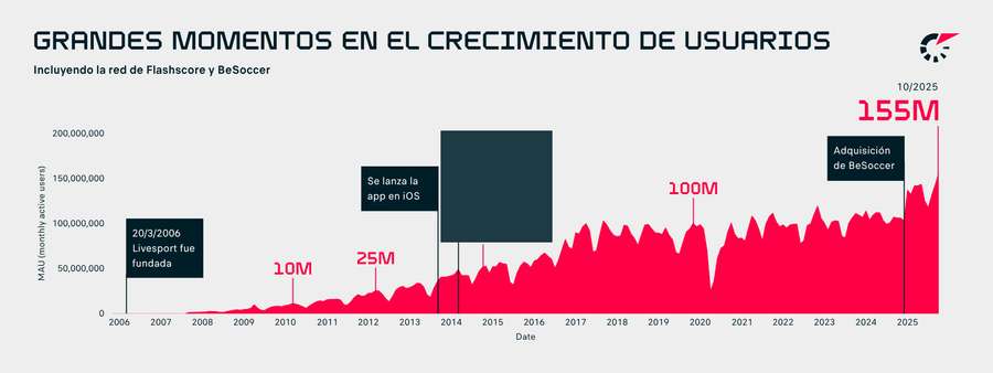 Evolución en el crecimiento de usuarios