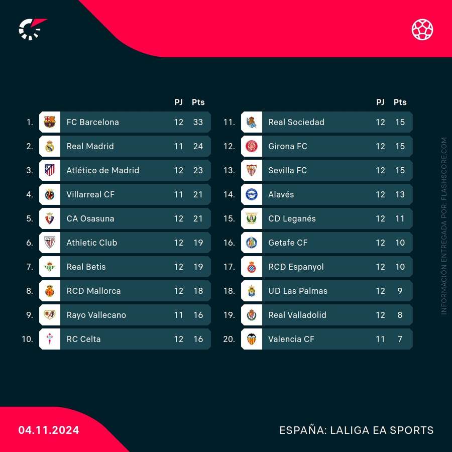 Clasificación de LaLiga tras la 12ª jornada