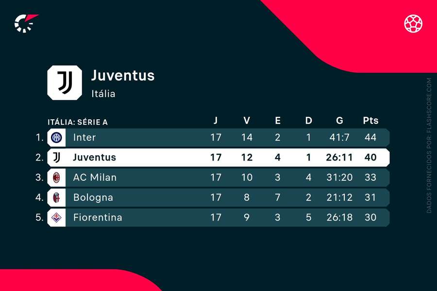 Juventus está a quatro pontos da liderança