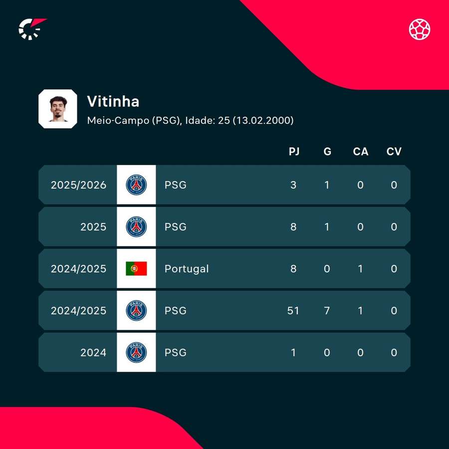 Los números de Vitinha