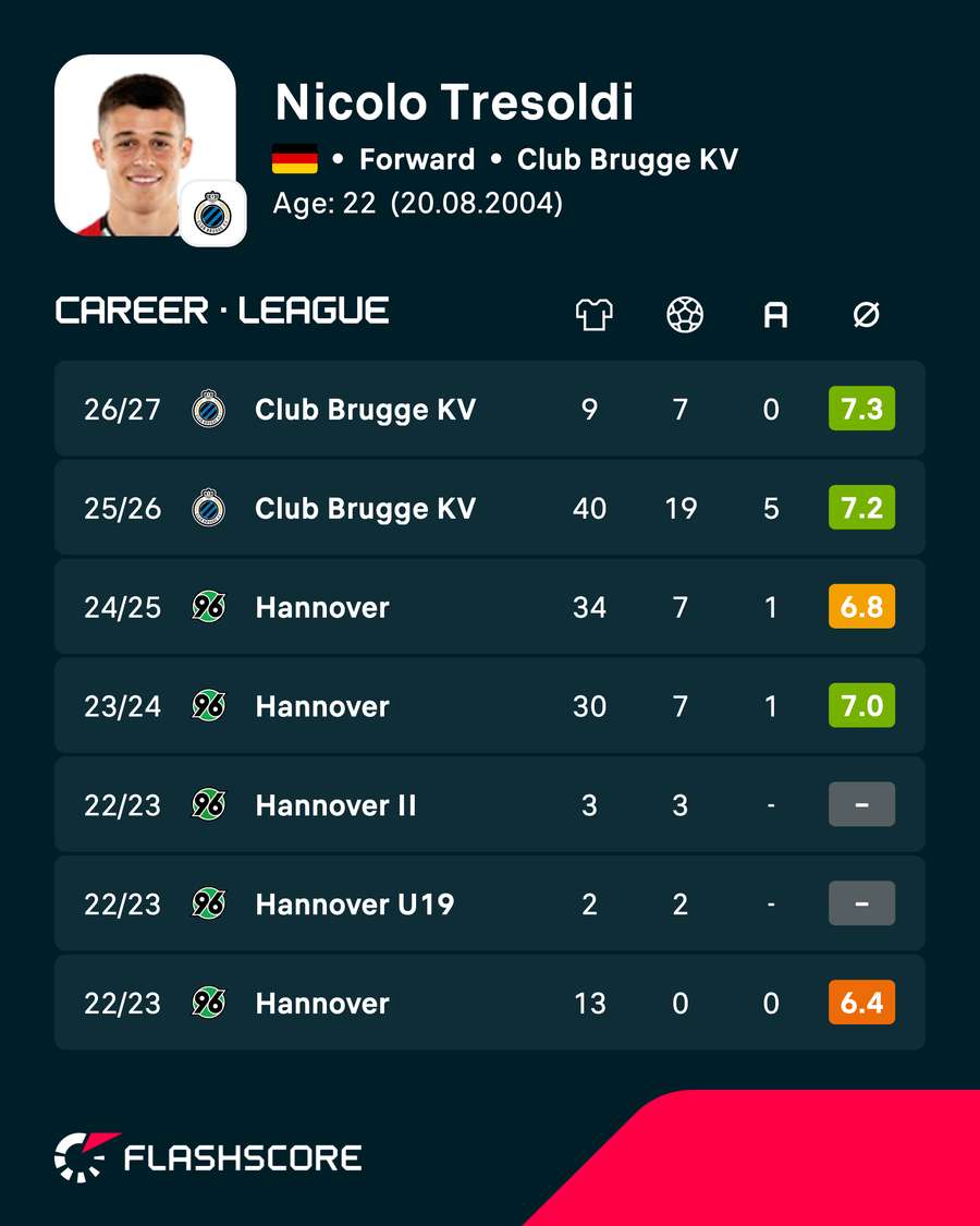 Tresoldi career stats