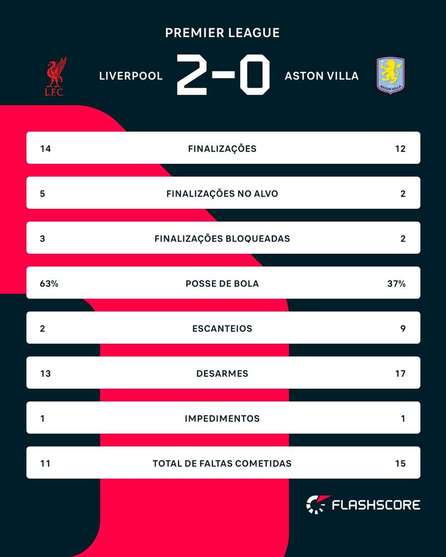 As estatísticas de Liverpool 2x0 Aston Villa