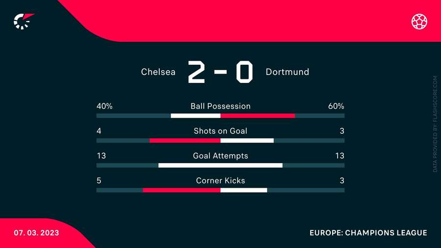 Chelsea v Dortmund match stats