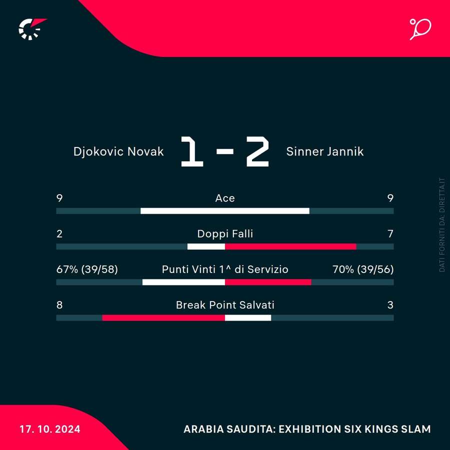 Le statistiche del match