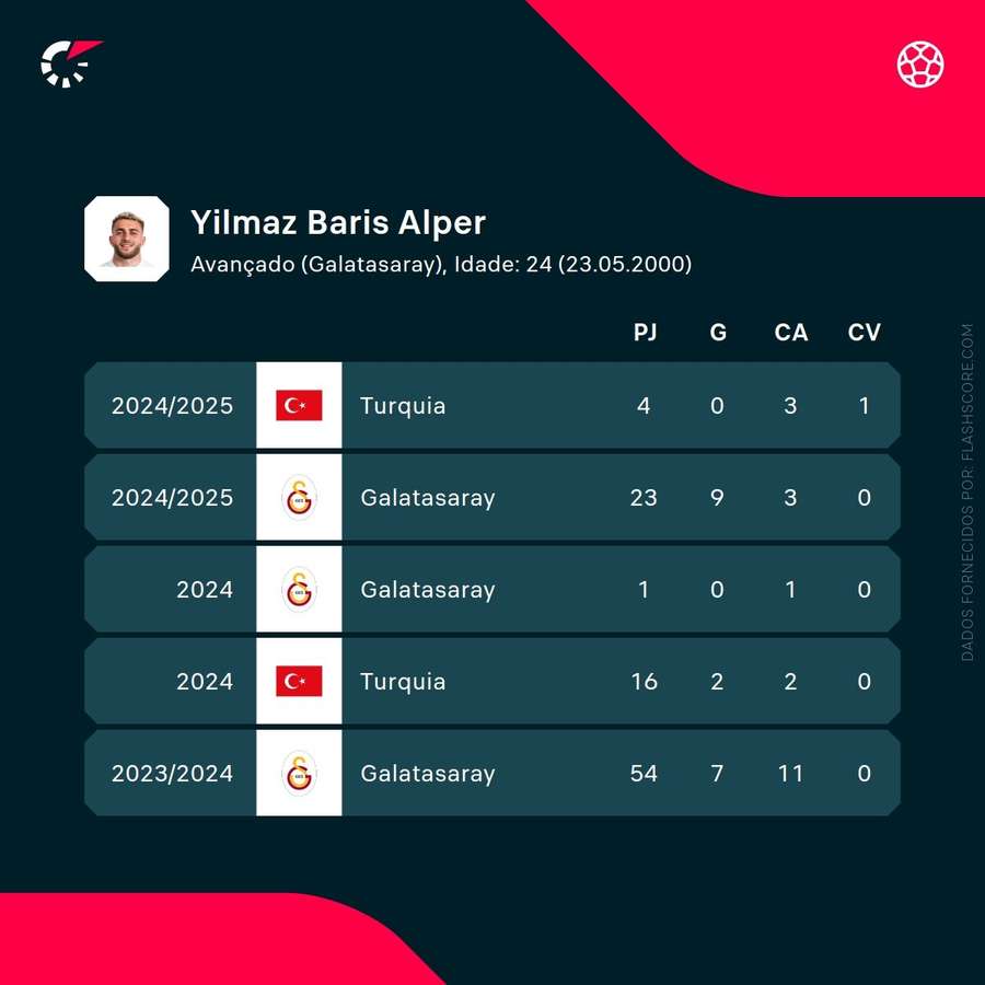 Os números de Baris Yilmaz