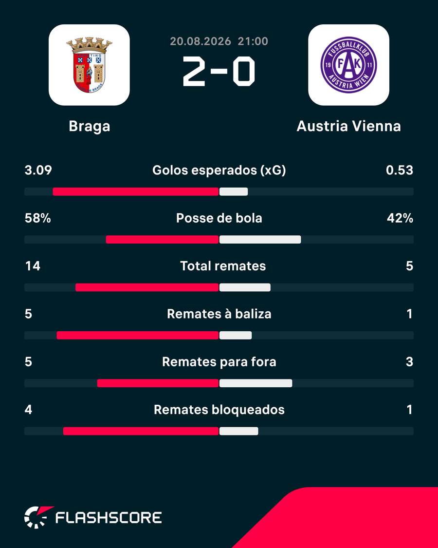 Os números finais da partida