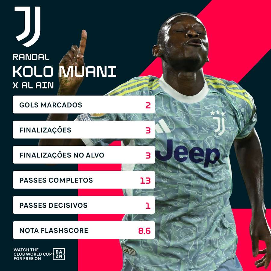 Os números de Kolo Muani na estreia da Copa do Mundo de Clubes