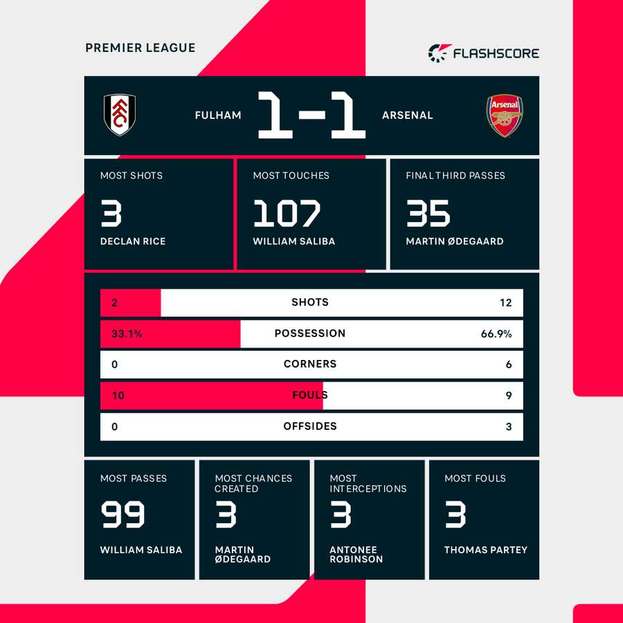 Key stats from Craven Cottage Key stats from Craven Cottage