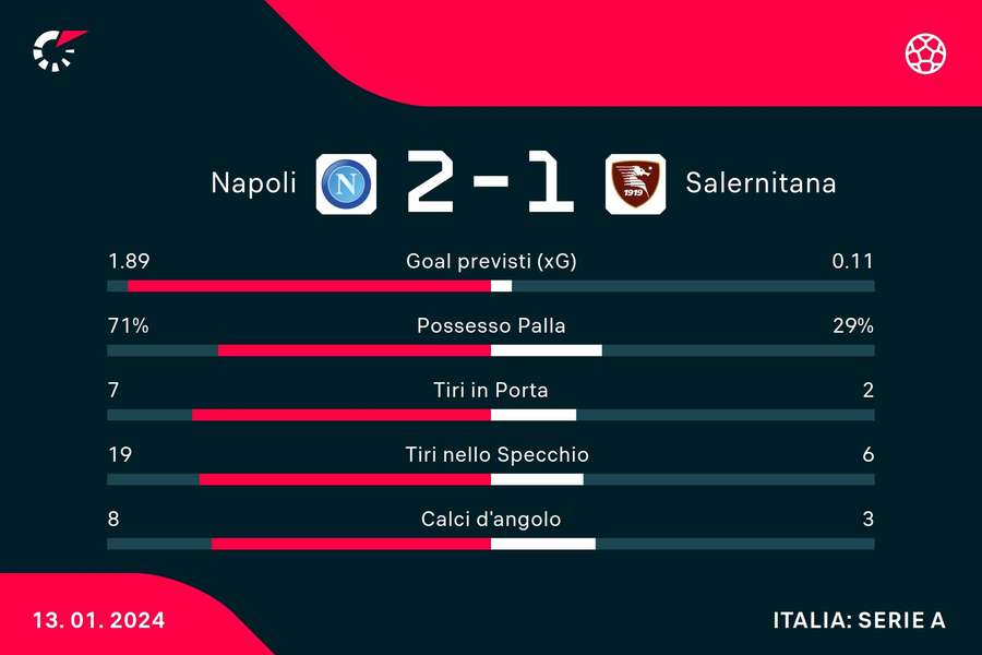 Le statistiche del match