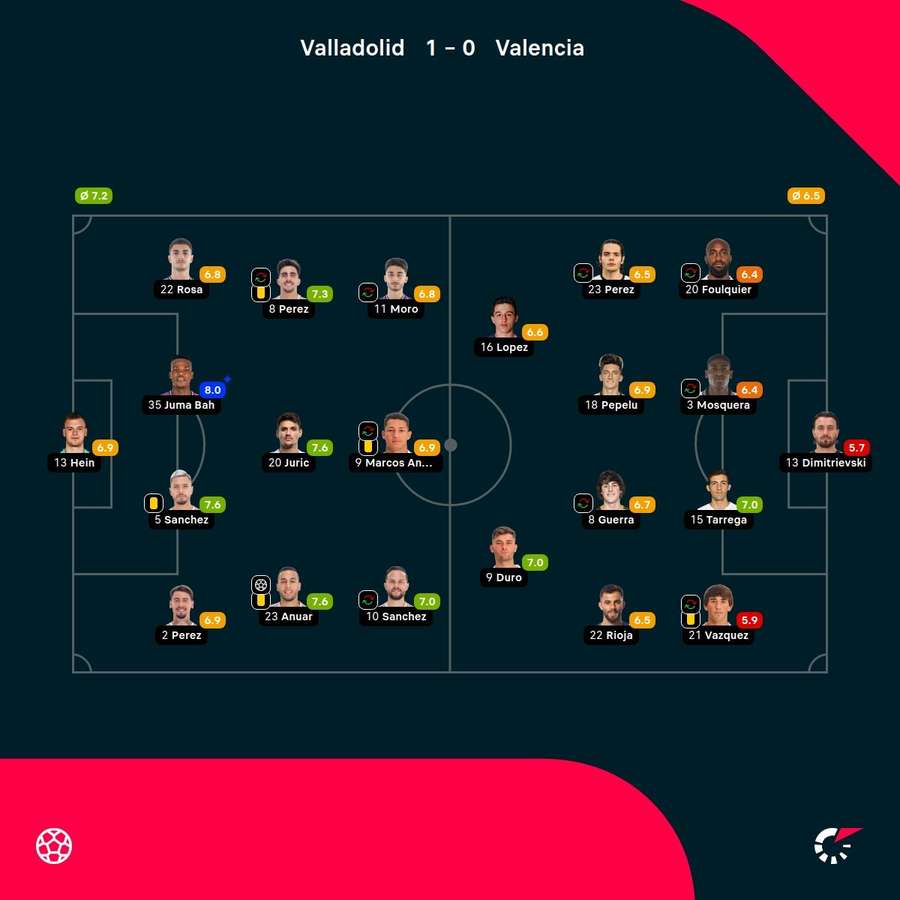 As notas dos jogadores titulares de Valladolid e Valencia na partida