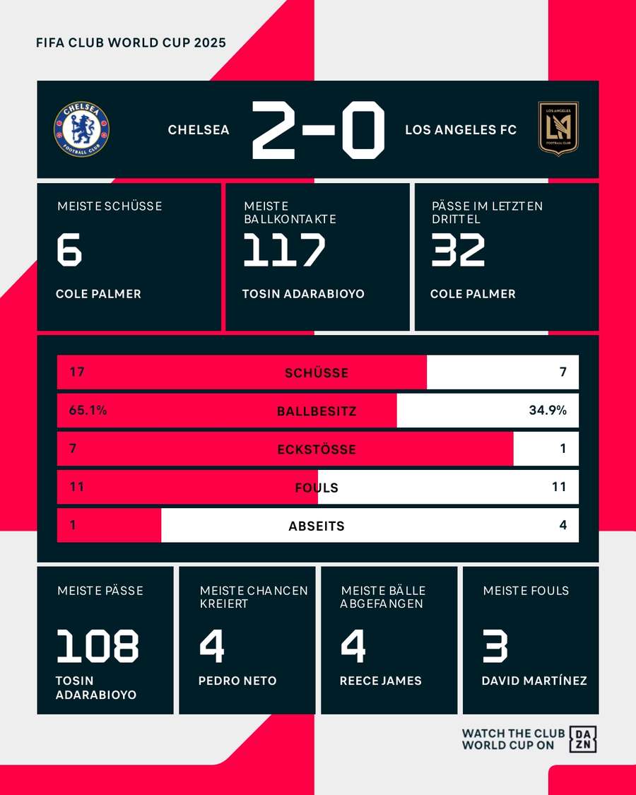 Statistiken: Chelsea vs. LAFC Statistiken: Chelsea vs. LAFC