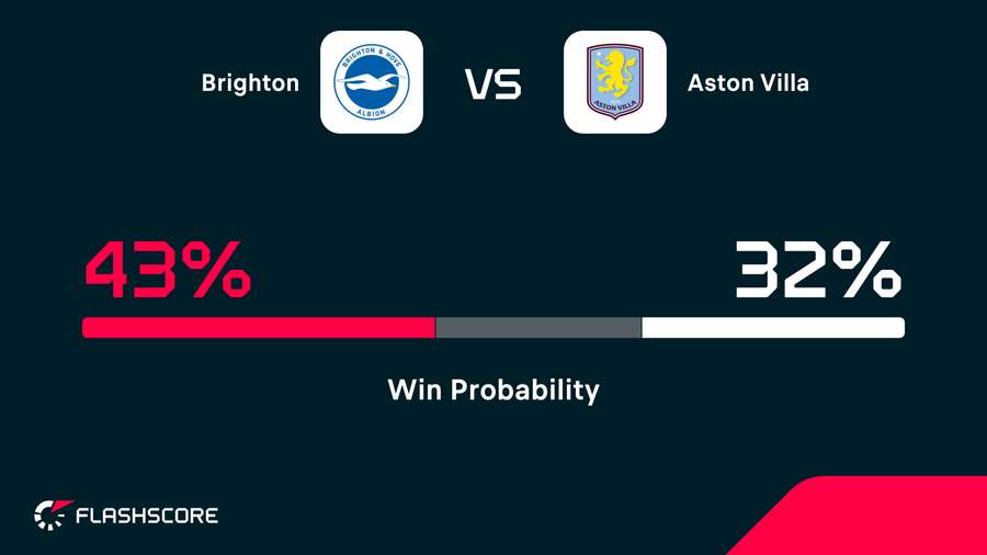 Win probability Win probability