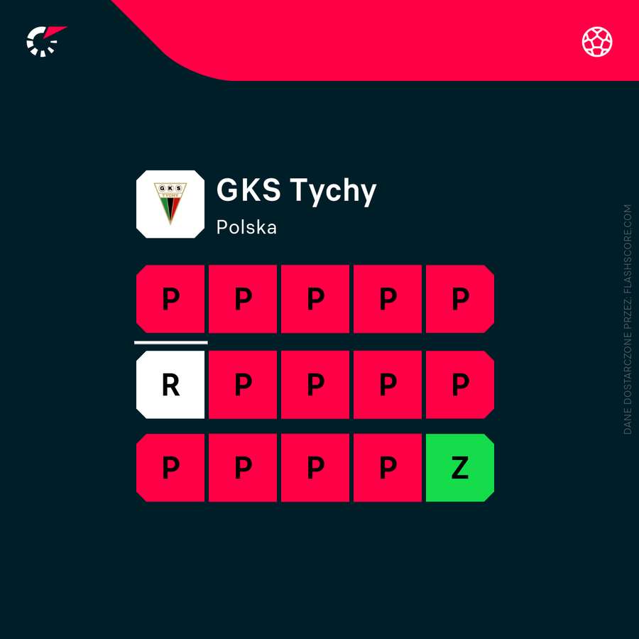 Forma GKS-u Tychy w ostatnich 15 meczach