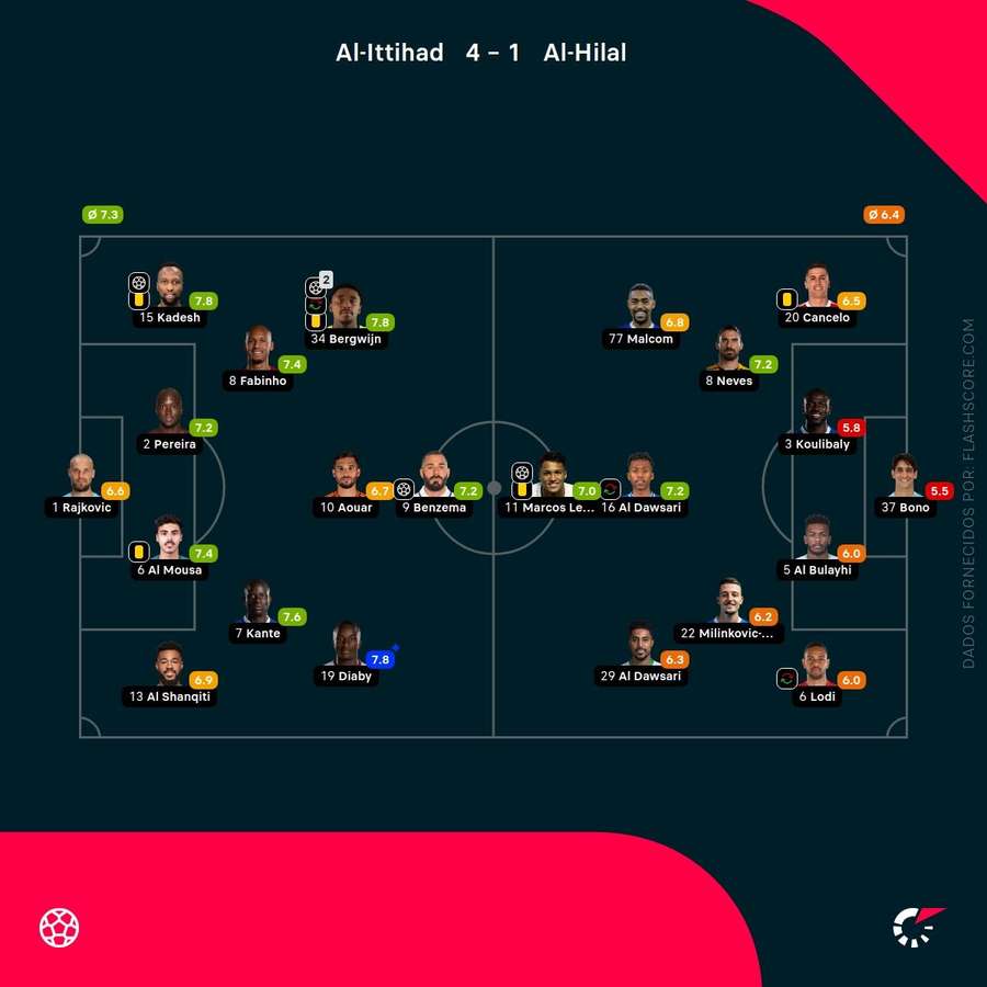 Pontuações dos jogadores