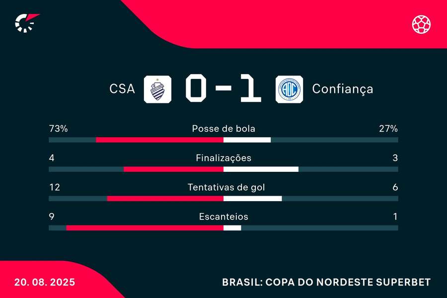 As estatísticas de CSA 0x1 Confiança As estatísticas de CSA 0x1 Confiança