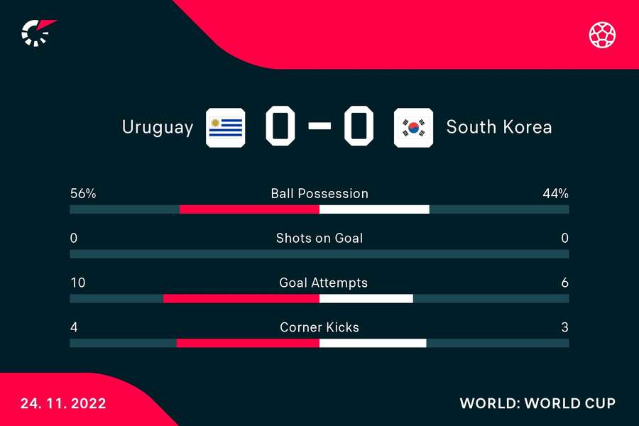 Uruguay - Corea del Sud