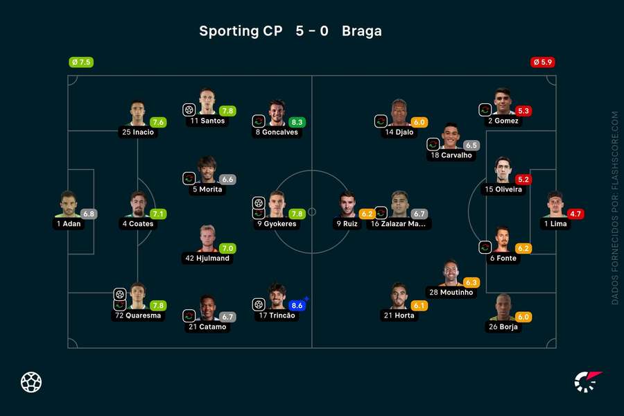 As pontuações dos jogadores