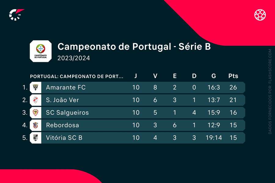 Amarante em boa posição para ir à fase de subida