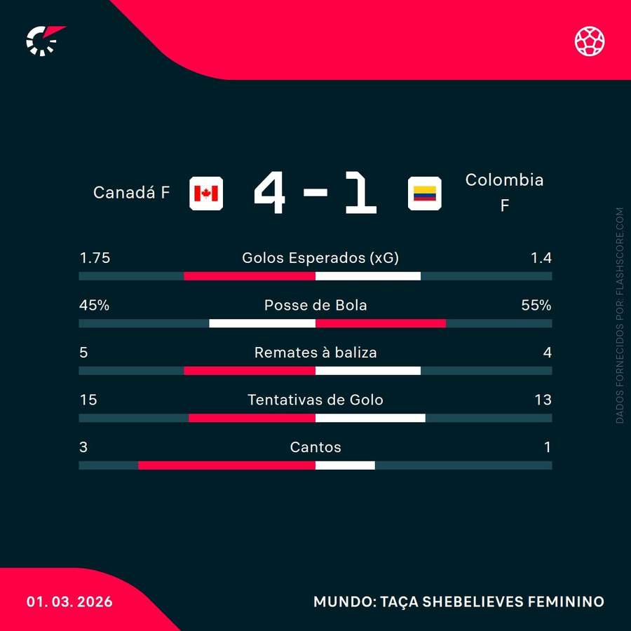 Estatísticas da partida Estatísticas da partida