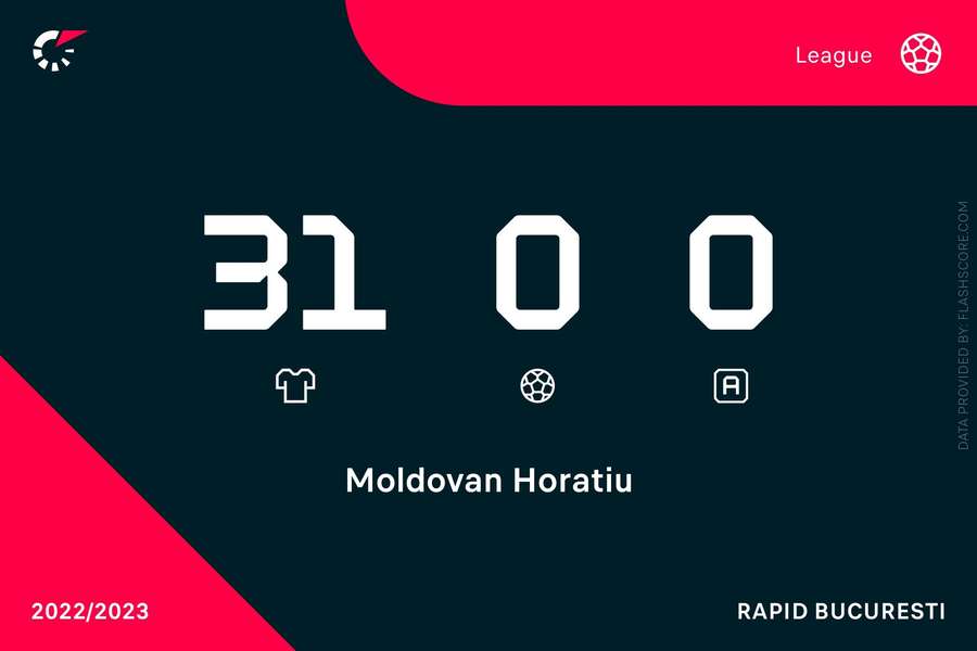 Statistici Horațiu Moldovan în Superliga