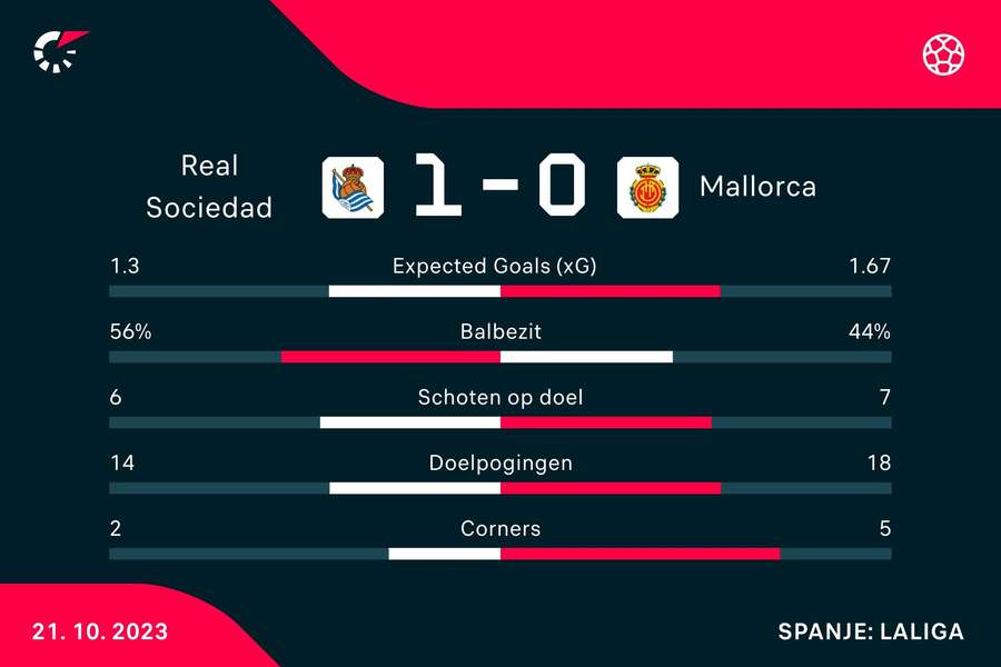 Statistieken Real Sociedad - RCD Mallorca