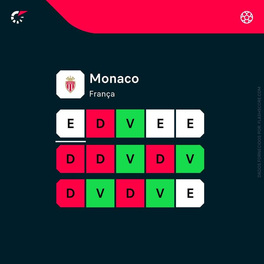 A forma recente do Monaco A forma recente do Monaco