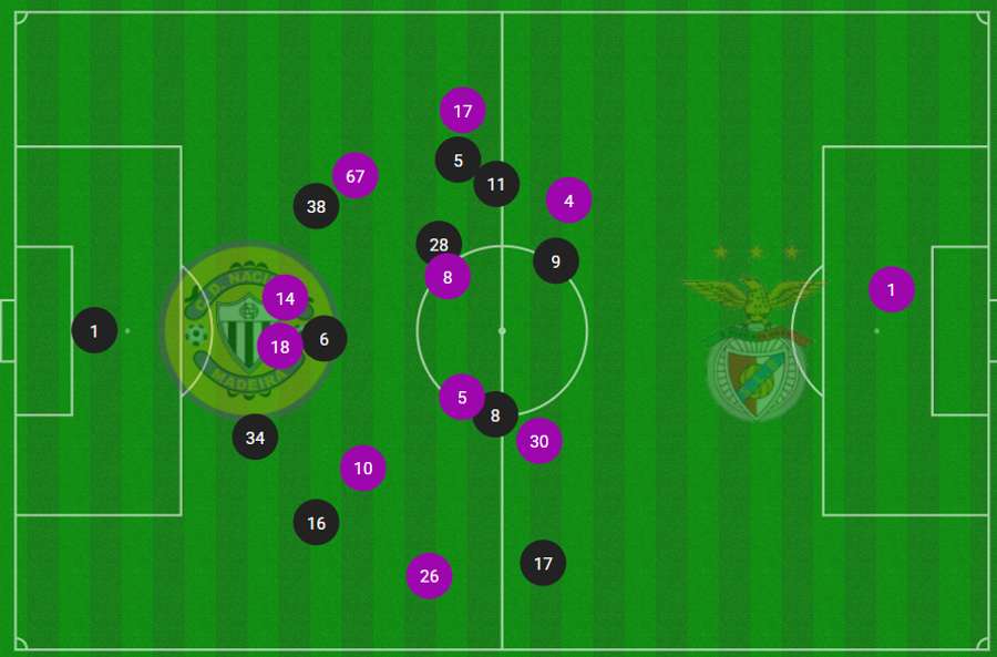 O posicionamento médio das duas equipas na primeira parte