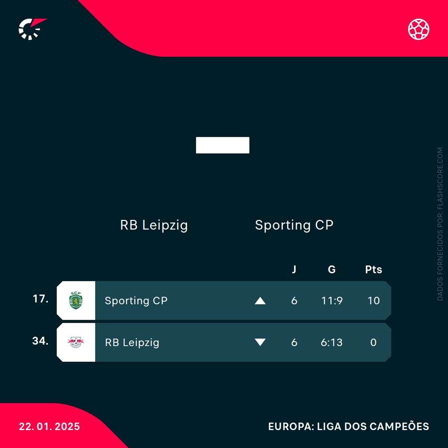A diferença das duas equipas