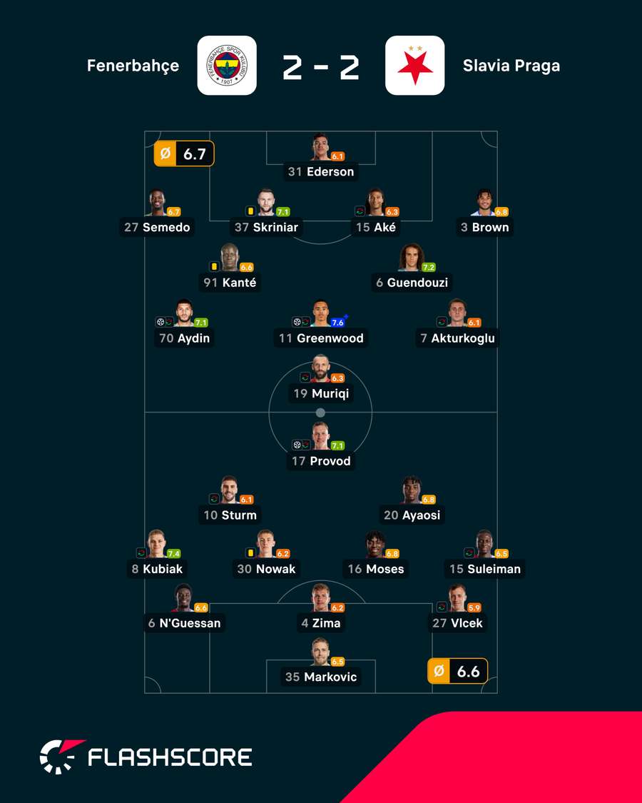 Las notas del Fenerbahçe-Slavia Praga Las notas del Fenerbahçe-Slavia Praga