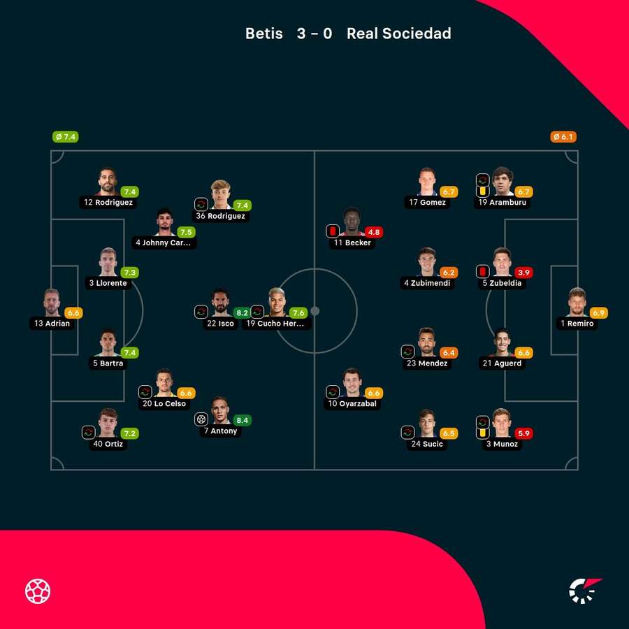 As notas dos jogadores